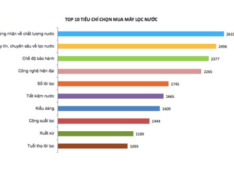 4 Tiêu Chí ưu Tiên Khi Mua Máy Lọc Nước