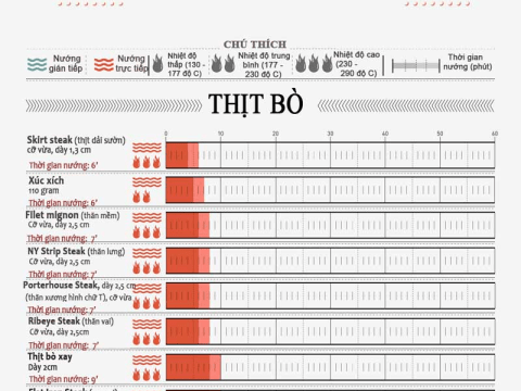 Mẹo để đồ Nướng Luôn Ngon Và Hấp Dẫn